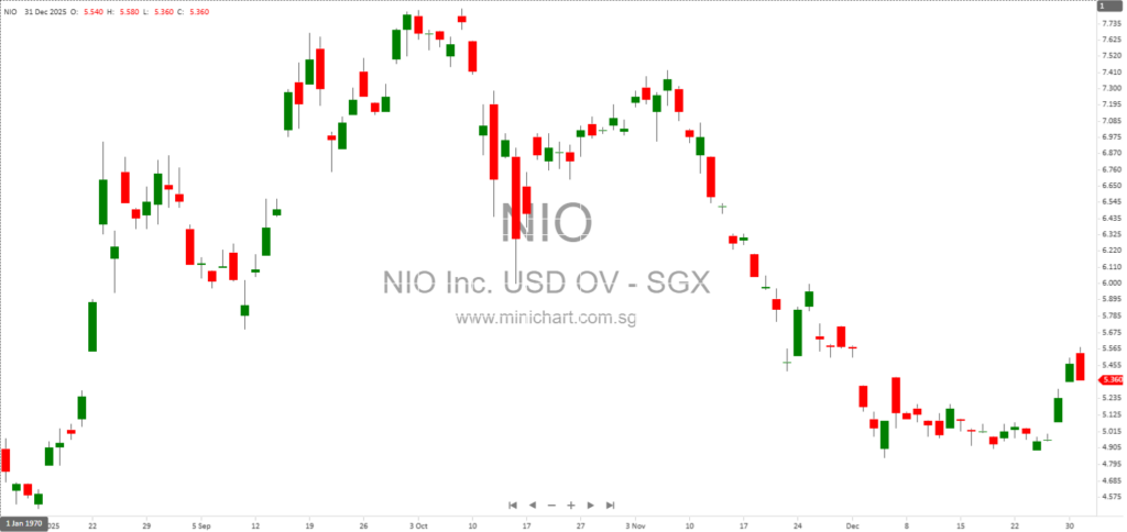 NIO Inc. Achieves Record 2025 EV Deliveries with 46.9% Growth and Nearly 1 Million Cumulative Vehicles Delivered 1