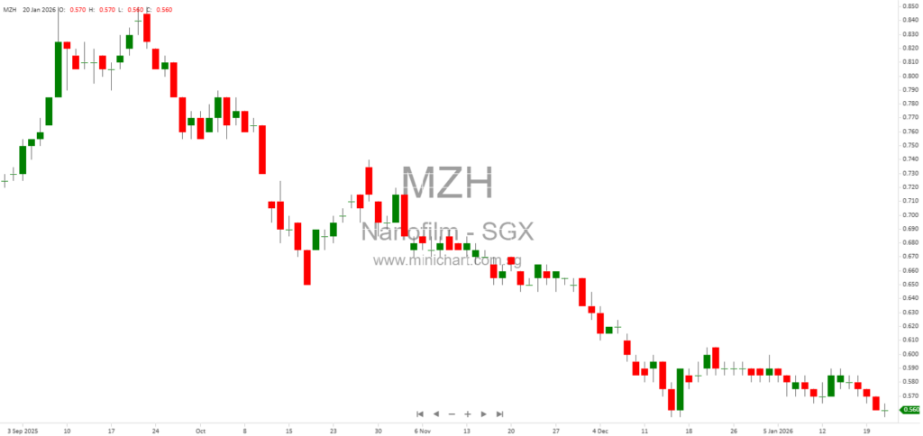 Nanofilm Technologies Strikes Off Dormant Subsidiary Nanofilm Ventures in 2026