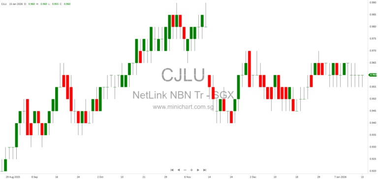NetLink NBN Trust to Release Q3 2025 Financial Results and Analyst Update on 29 January 2026