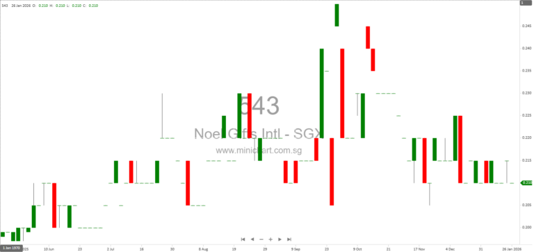 Noel Gifts International Issues Profit Guidance for 1H FY2026: Net Loss Narrows to $0.05 Million; No Dividend Details Announced