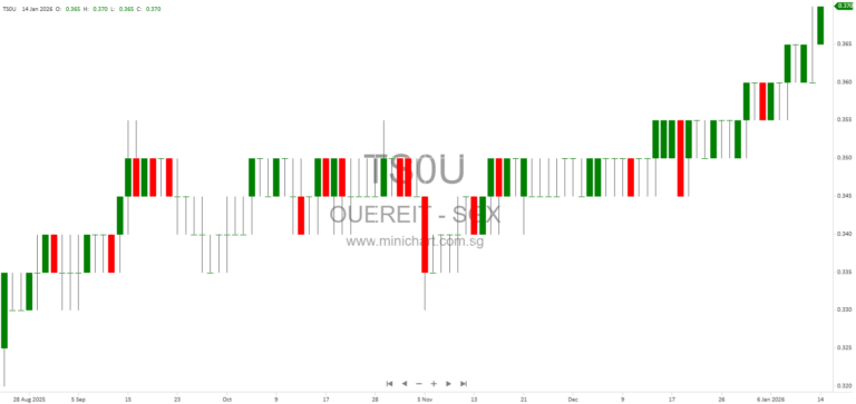 OUE REIT Discloses S$45 Million Facility Agreement and Key Ownership Conditions Under SGX Rule 704(31)