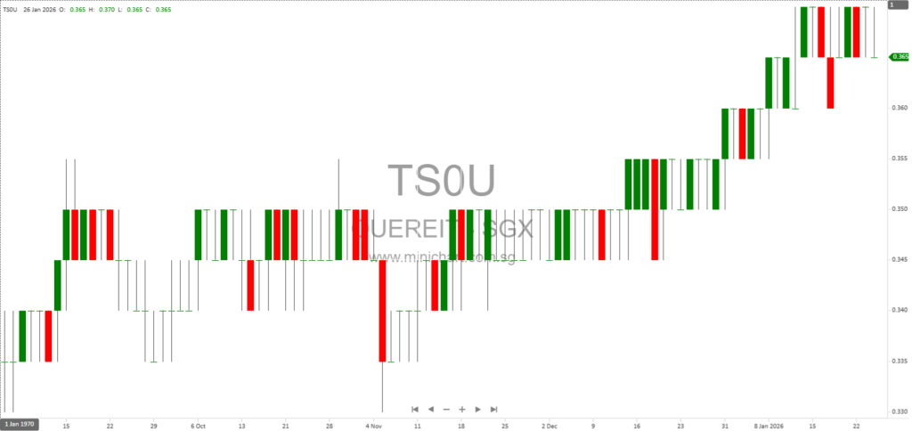 OUE REIT FY2025 Financial Results: Robust 2.23 Cents DPU, Singapore-Centric Portfolio Drives 13.8% Core Dividend Growth 9