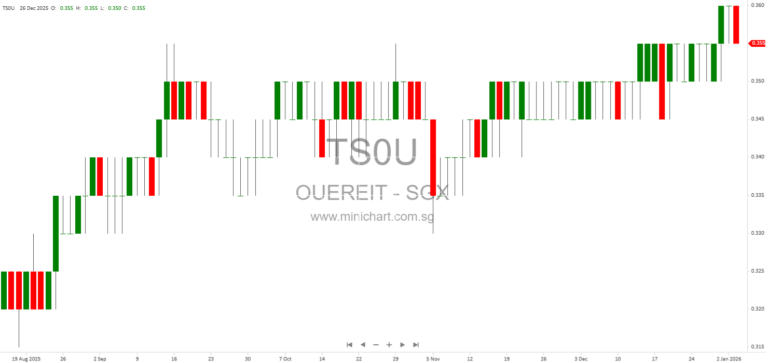 OUE REIT Announces Release Date for FY2025 Financial Results – Dividend Details Not Disclosed