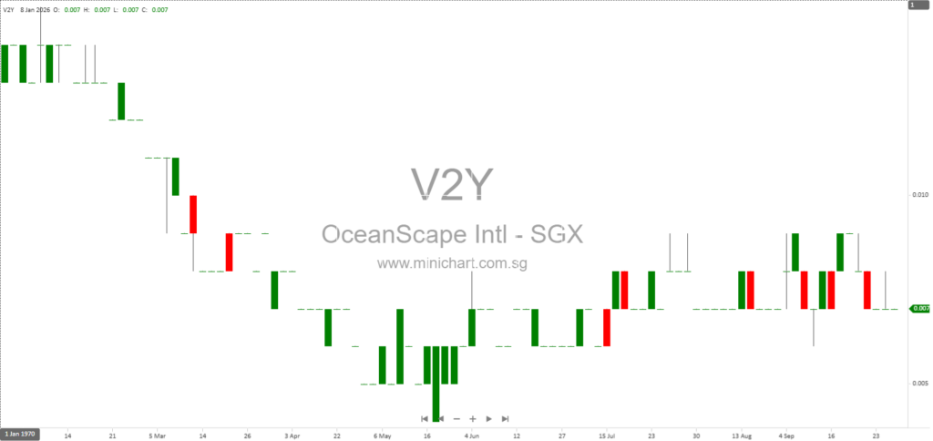 OceanScape International Limited Completes Disposal of Subsidiaries 1Care Global and V2Y Insurtech