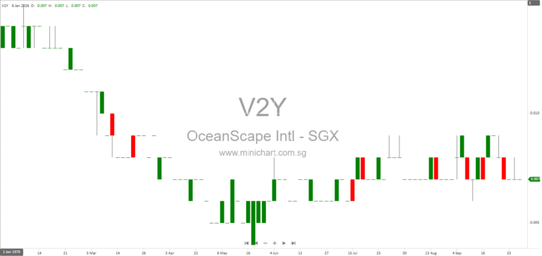 OceanScape International Limited Completes Disposal of Subsidiaries 1Care Global and V2Y Insurtech