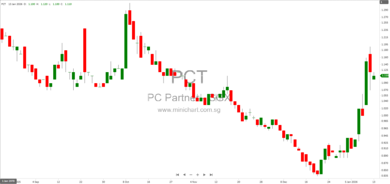 PC Partner Group Limited Voluntarily Withdraws Hong Kong Stock Exchange Listing, Continues Trading on Singapore Exchange