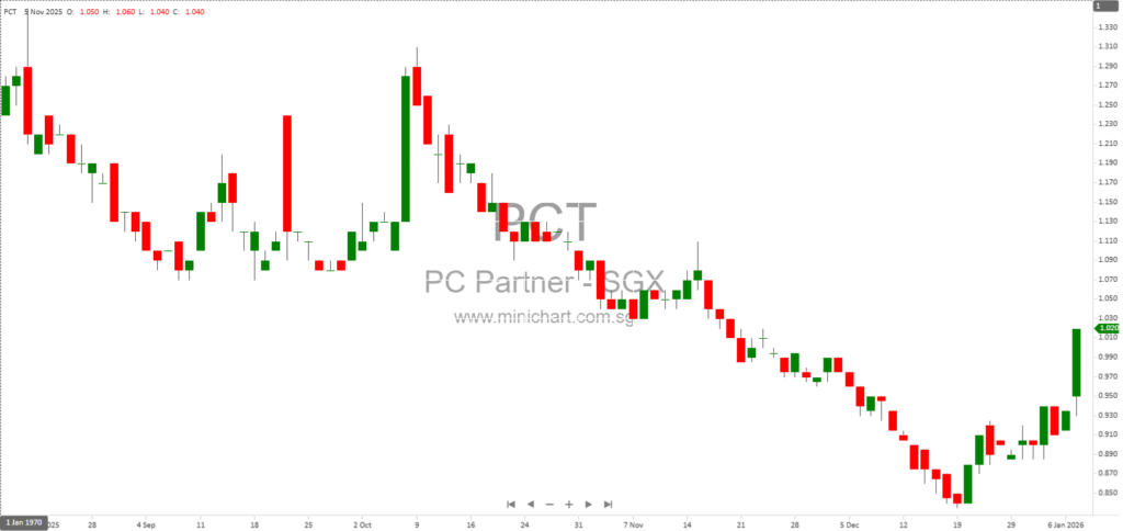 PC Partner Group Limited Announces Voluntary Delisting from Hong Kong Stock Exchange Effective January 2026