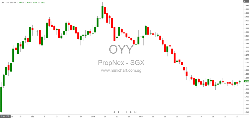 PropNex Lawsuit Withdrawn: No Financial Impact on Group for FY2025