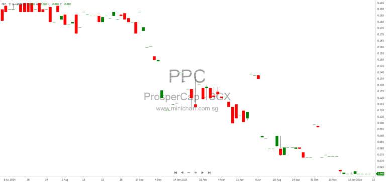 ProsperCap Corporation Announces New Share Charge for THB 6 Billion Facility Following Discharge of Previous Pledge