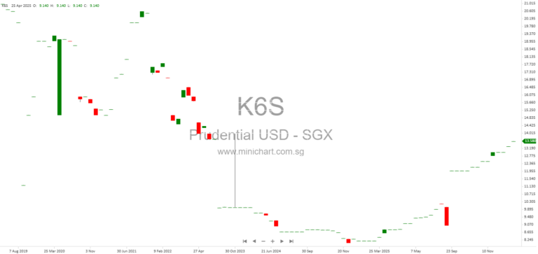 Prudential plc Share Buyback Disclosure: Ordinary Shares Repurchase Details as of January 2026