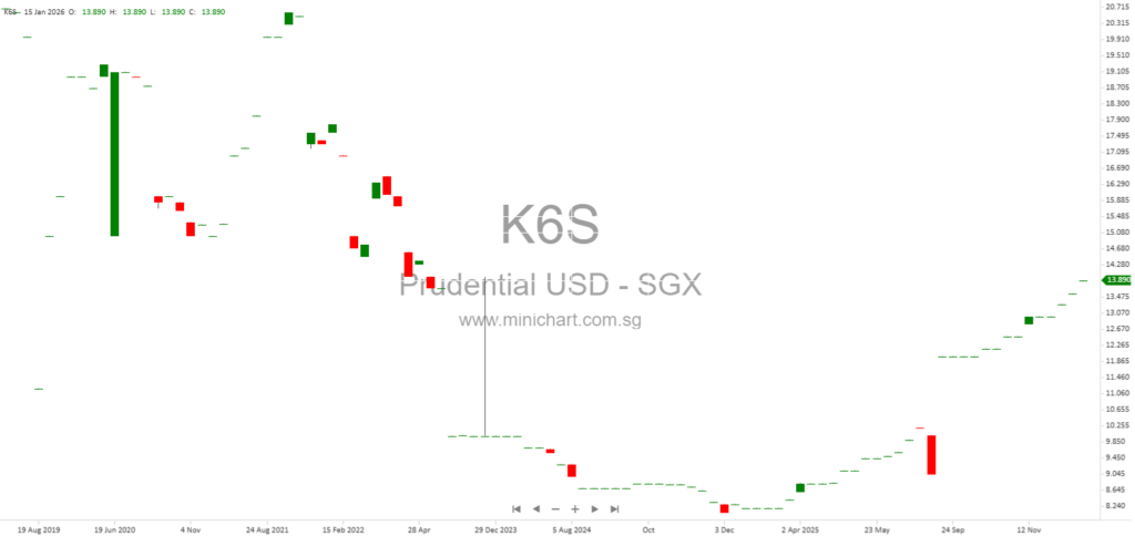 Prudential plc Share Repurchase and Issued Shares Update – January 2026 Disclosure Return 1
