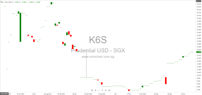 Prudential plc Next Day Disclosure Return: Share Repurchase and Issued Share Changes January 2026