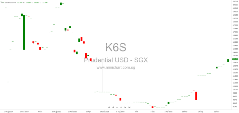 Prudential plc Announces Senior Management Share Acquisitions Under Employee Share Purchase Plan (January 2026)