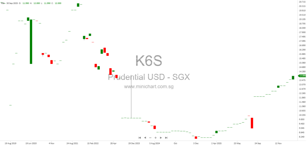 Prudential plc Share Repurchase and Issuance Disclosure January 2026 – Next Day Disclosure Return Summary