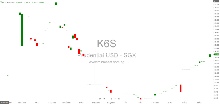 Prudential plc Share Repurchase and Issued Share Changes Disclosure – January 2026