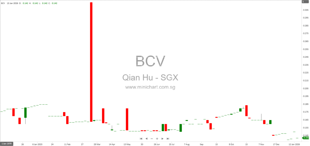 Qian Hu Corporation Limited FY2025 Financial Results: No Final Dividend Declared Amid Losses, Full Year Performance and Outlook