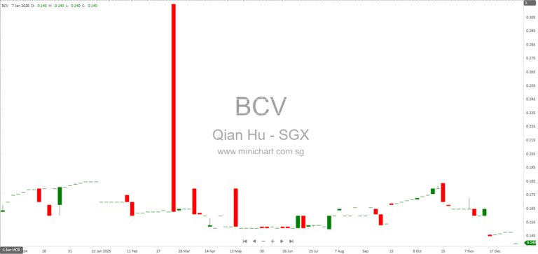 Qian Hu Corporation Issues FY 2025 Profit Guidance: Expected Net Loss, No Dividend Details Announced 1