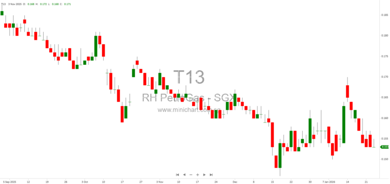 RH Petrogas Announces Delay in Northwest Klagagi-1 Exploration Well Drilling in Indonesia to Q1 2026