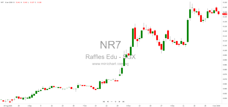 Raffles Education 2026 Business Update: Global Expansion, Debt Reduction, and Growth in Premium K-12 Education