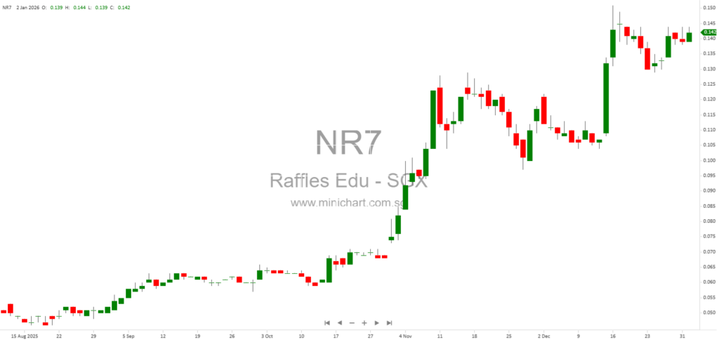 Raffles Education Receives SGX Approval for Share Conversion and Special Interim Dividend Proposal 1