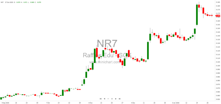 Raffles Education Limited Announces Full Utilisation of S$1.33 Million Treasury Share Sale Proceeds for Working Capital 1