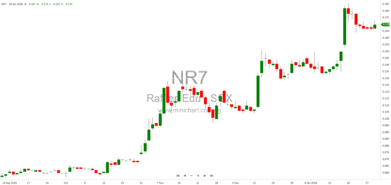 Raffles Education Announces Proposed Government Acquisition of Langfang Land in China Worth RMB 639 Million