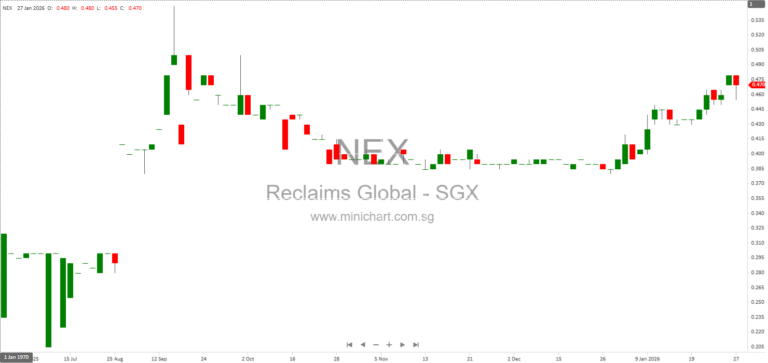 Reclaims Global Attracts Leading Institutional Investors in S$4.7 Million Vendor Share Sale to Broaden Shareholder Base and Boost Liquidity 12