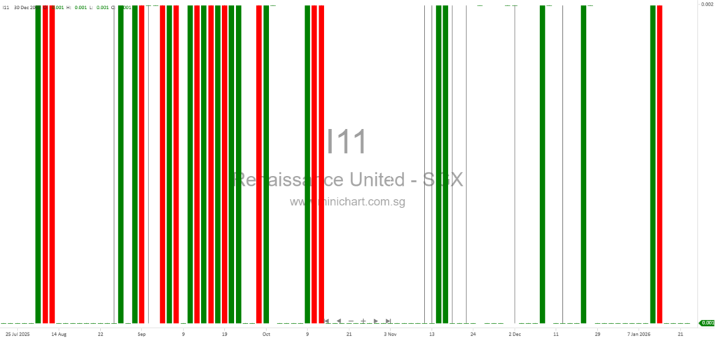 Renaissance United Limited Acquires Eight Serviced Apartment Units in Malaysia’s Skyline One Sentosa Development – Major Transaction Announcement