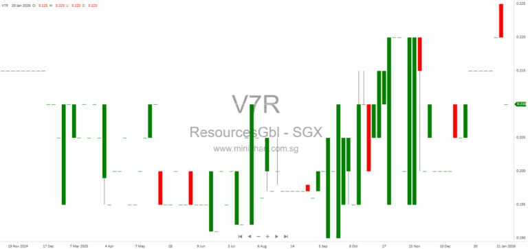 Resources Global Development Sells 3.5 Million PT Singaraja Putra Tbk Shares, Realizes S$2.8 Million Gain in 2026 Disposal 12