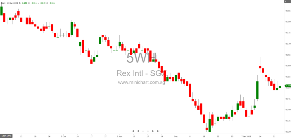 Rex International’s Lime Petroleum Secures Bondholder Approval to Defer Interest Payments and Waive Liquidity Covenants Until March 2026