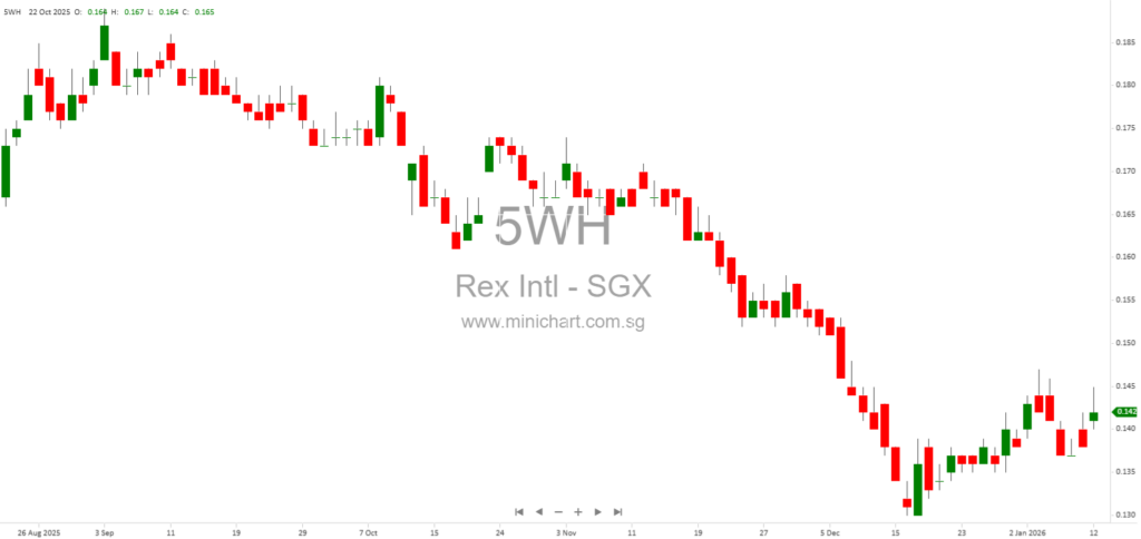 Rex International Holding Announces Proposed Acquisition of Shares in Renewable Ventures Nordic AB by Monarch Marine Holding Ltd 1