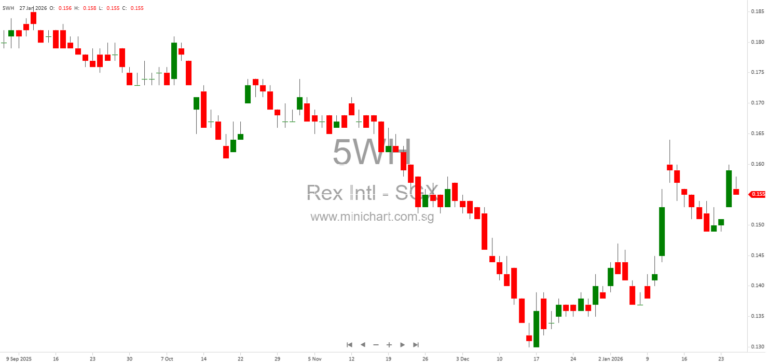 Rex International Announces S$7.6 Million Private Placement, Treasury Share Sale, and Warrant Issue to Institutional Investors