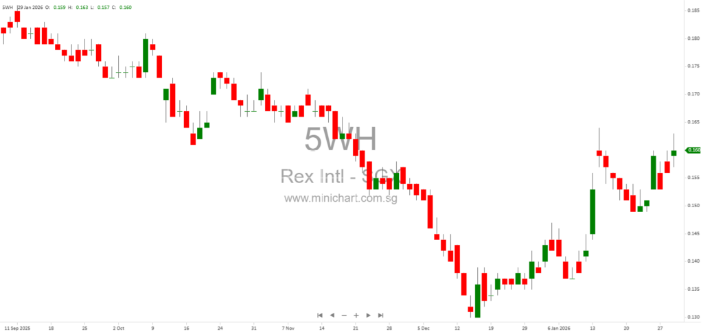 Rex International Signs Jack-Up Rig Contract for Multi-Well Drilling in Yumna Field, Oman 1