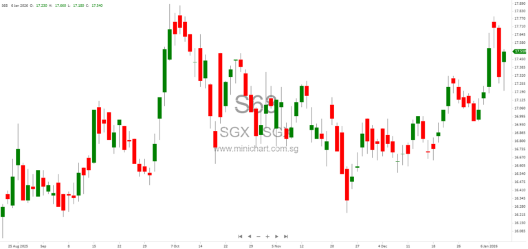 SGX RegCo Proposes Global Listing Board for Seamless Dual Listings on SGX and Nasdaq 1