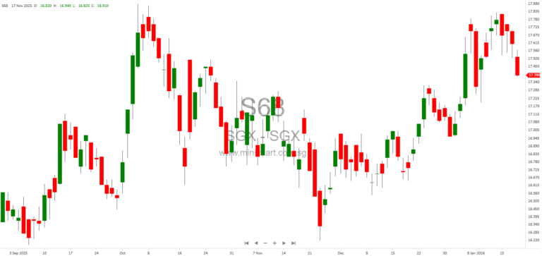 SGX Lists CSOP CSAM CSI A500 Index ETF Under SZSE-SGX ETF Link, Expanding Access to China A-Shares