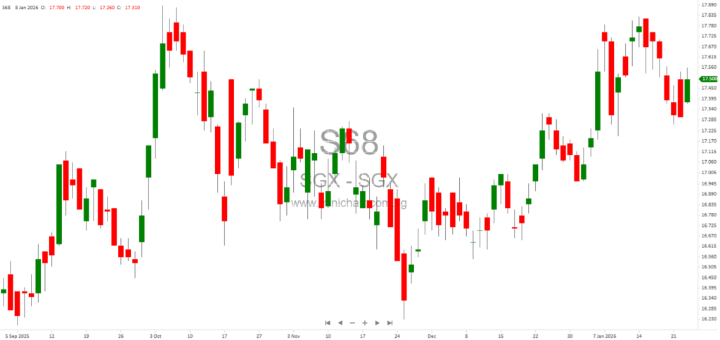SGX Proposes Smaller Board Lot Sizes to Boost Accessibility for Higher-Priced Stocks in 2026