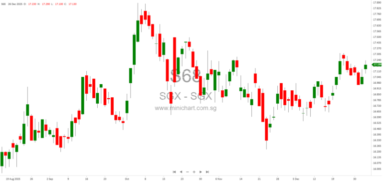 SGX Group to Announce 1H FY2026 Financial Results on 5 February 2026 – Event Details & No Dividend Information Provided 1