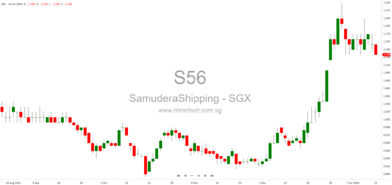 Samudera Shipping Line Increases Share Capital of Samudera Property Limited via Loan Capitalisation