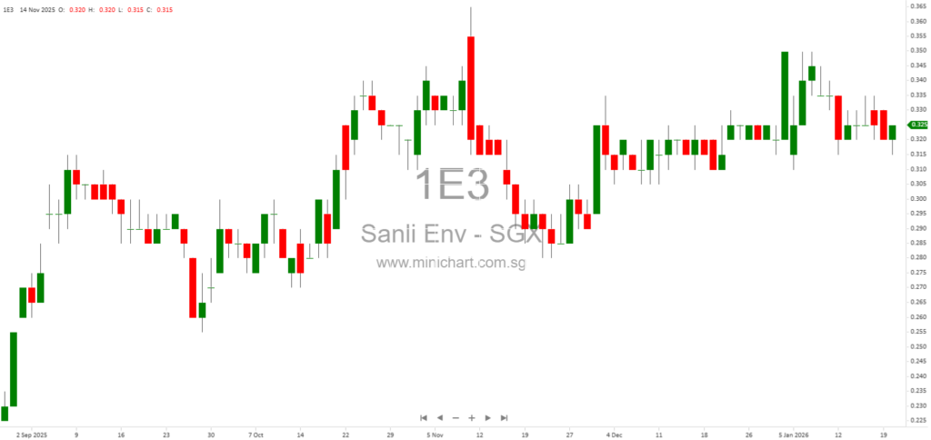 Sanli Environmental Launches S$3-5 Million 12-Month Commercial Paper on ADDX Exchange to Fund New Projects