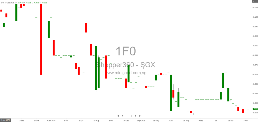 Shopper360 Limited Expects Return to Profit for 1H2026 Driven by Cost Optimisation; No Dividend Details Announced 1