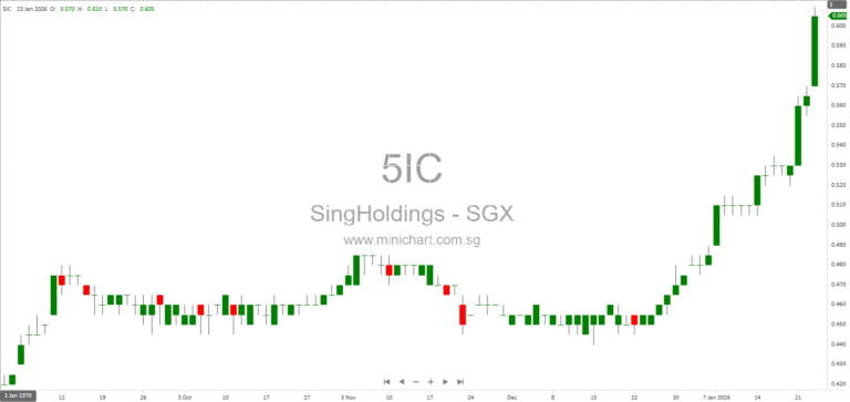 Sing Holdings Limited Expects Substantial Profit Increase for FY2025 Due to North Gaia Project Completion; No Dividend Details Announced 12