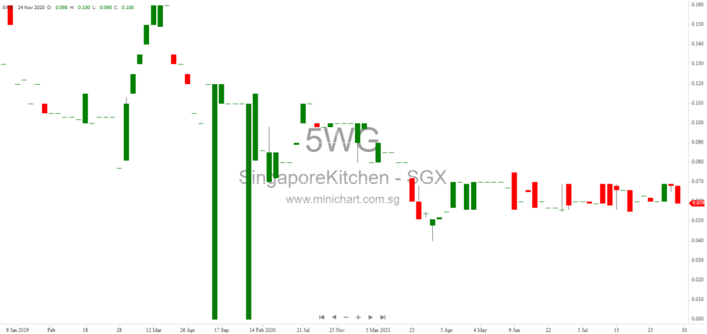 Singapore Kitchen Equipment Limited Monthly Update on Operations and CAD Investigation Progress (January 2026)