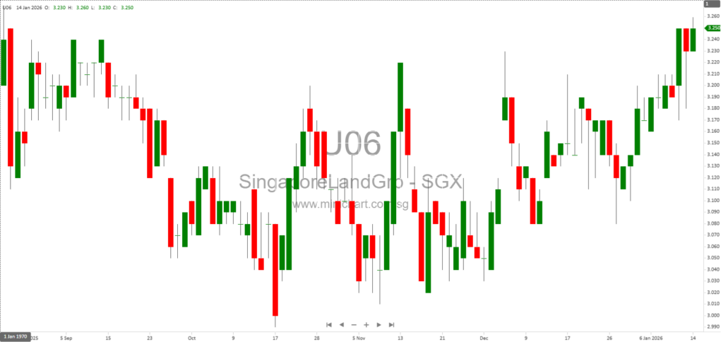 Singapore Land Group JV Wins S$1.5B Hougang Central Mixed-Use Site Tender with CapitaLand, UOL, KLC 12