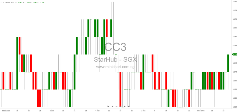 StarHub Transfers 1.99 Million Treasury Shares for Share Awards Under Restricted Stock Plans 2024 and 2014 1
