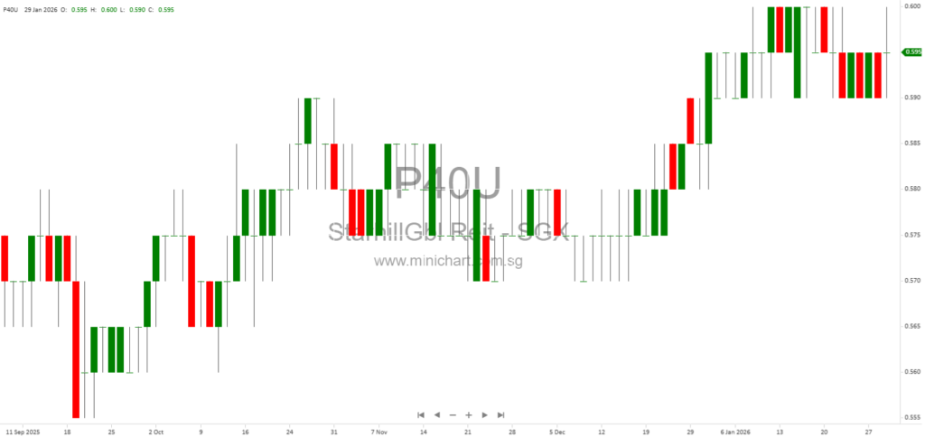 Starhill Global REIT 1H FY25/26 Financial Results: Stable S$96.3M Revenue, 1.80 Cents Dividend Per Unit, Portfolio Updates & Outlook