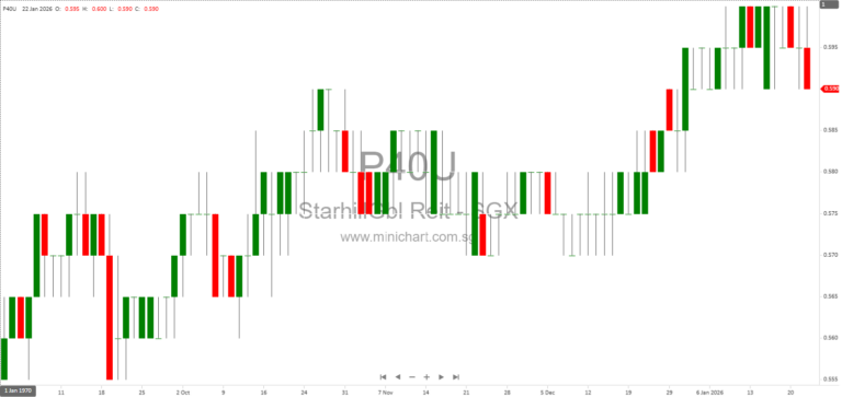 Starhill Global REIT Wins Arbitration Over Myer Adelaide Lease Dispute – Impact and Future Outlook