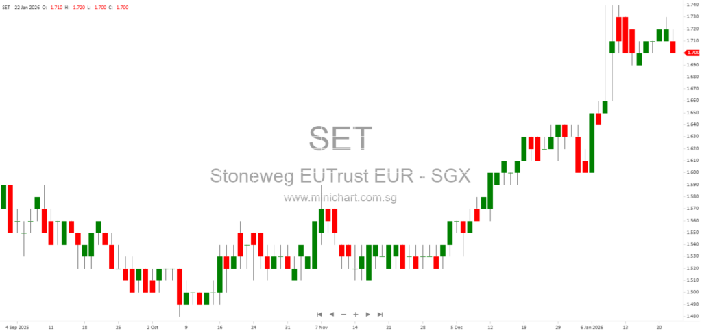 Stoneweg Europe Stapled Trust (SERT) to Announce FY2025 Financial Results on 25 February 2026 – Portfolio Overview, Strategy, and Distribution Focus (No Specific Dividend Details Disclosed)