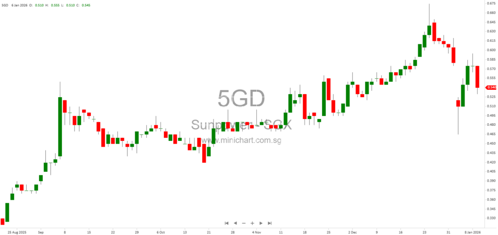 Sunpower Group Converts S$4.9M Convertible Bonds Into 19.66M New Shares, Increases Share Capital and Announces SGX Listing