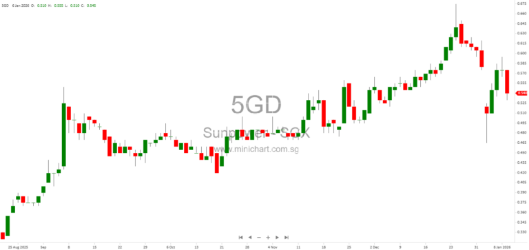 Sunpower Group Converts S$4.9M Convertible Bonds Into 19.66M New Shares, Increases Share Capital and Announces SGX Listing