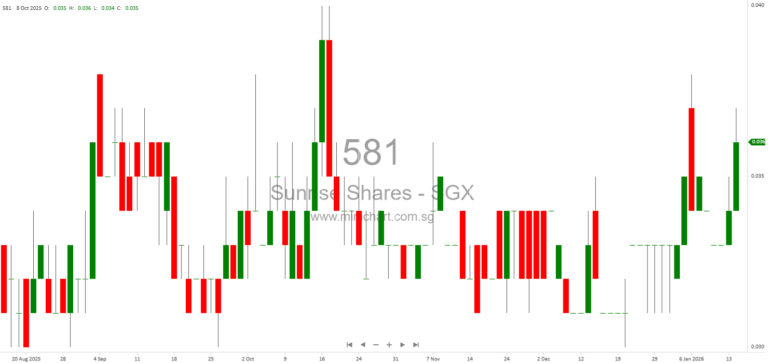 Sunrise Shares Holdings Ltd. Announces Termination of Continuing Sponsorship by Novus Corporate Finance and Search for New Sponsor 1